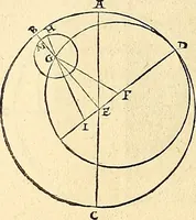 An illustration from Nicolai Copernici Torinensis De reuolutionibus orbium coelestium, libri VI : Habes in hoc opere iam recens nato, & aedito, studiose lector, motus stellarum, tam fixarum, quàm erraticarum, cum ex ueteribus, tum etiam ex recentibus obseruationibus restitutos: & nouis insuper ac admirabilibus hypothesibus ornatos. Habes etiam tabulas expeditissimas, ex quibus eosdem ad quoduis tempus quàm facillime caculare poteris. Igitur eme, lege, fruere. [Line in Greek] (1543)