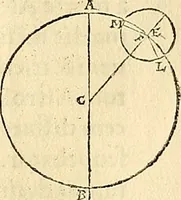 An illustration from Nicolai Copernici Torinensis De reuolutionibus orbium coelestium, libri VI : Habes in hoc opere iam recens nato, & aedito, studiose lector, motus stellarum, tam fixarum, quàm erraticarum, cum ex ueteribus, tum etiam ex recentibus obseruationibus restitutos: & nouis insuper ac admirabilibus hypothesibus ornatos. Habes etiam tabulas expeditissimas, ex quibus eosdem ad quoduis tempus quàm facillime caculare poteris. Igitur eme, lege, fruere. [Line in Greek] (1543)