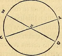 An illustration from Nicolai Copernici Torinensis De reuolutionibus orbium coelestium, libri VI : Habes in hoc opere iam recens nato, & aedito, studiose lector, motus stellarum, tam fixarum, quàm erraticarum, cum ex ueteribus, tum etiam ex recentibus obseruationibus restitutos: & nouis insuper ac admirabilibus hypothesibus ornatos. Habes etiam tabulas expeditissimas, ex quibus eosdem ad quoduis tempus quàm facillime caculare poteris. Igitur eme, lege, fruere. [Line in Greek] (1543)