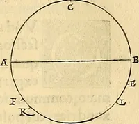 An illustration from Nicolai Copernici Torinensis De reuolutionibus orbium coelestium, libri VI : Habes in hoc opere iam recens nato, & aedito, studiose lector, motus stellarum, tam fixarum, quàm erraticarum, cum ex ueteribus, tum etiam ex recentibus obseruationibus restitutos: & nouis insuper ac admirabilibus hypothesibus ornatos. Habes etiam tabulas expeditissimas, ex quibus eosdem ad quoduis tempus quàm facillime caculare poteris. Igitur eme, lege, fruere. [Line in Greek] (1543)