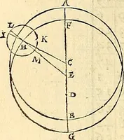 An illustration from Nicolai Copernici Torinensis De reuolutionibus orbium coelestium, libri VI : Habes in hoc opere iam recens nato, & aedito, studiose lector, motus stellarum, tam fixarum, quàm erraticarum, cum ex ueteribus, tum etiam ex recentibus obseruationibus restitutos: & nouis insuper ac admirabilibus hypothesibus ornatos. Habes etiam tabulas expeditissimas, ex quibus eosdem ad quoduis tempus quàm facillime caculare poteris. Igitur eme, lege, fruere. [Line in Greek] (1543)