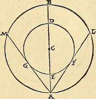 An illustration from Nicolai Copernici Torinensis De reuolutionibus orbium coelestium, libri VI : Habes in hoc opere iam recens nato, & aedito, studiose lector, motus stellarum, tam fixarum, quàm erraticarum, cum ex ueteribus, tum etiam ex recentibus obseruationibus restitutos: & nouis insuper ac admirabilibus hypothesibus ornatos. Habes etiam tabulas expeditissimas, ex quibus eosdem ad quoduis tempus quàm facillime caculare poteris. Igitur eme, lege, fruere. [Line in Greek] (1543)