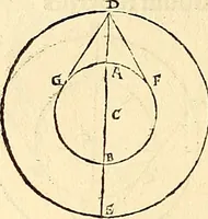 An illustration from Nicolai Copernici Torinensis De reuolutionibus orbium coelestium, libri VI : Habes in hoc opere iam recens nato, & aedito, studiose lector, motus stellarum, tam fixarum, quàm erraticarum, cum ex ueteribus, tum etiam ex recentibus obseruationibus restitutos: & nouis insuper ac admirabilibus hypothesibus ornatos. Habes etiam tabulas expeditissimas, ex quibus eosdem ad quoduis tempus quàm facillime caculare poteris. Igitur eme, lege, fruere. [Line in Greek] (1543)