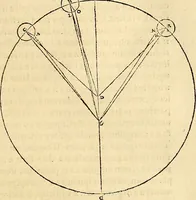 An illustration from Nicolai Copernici Torinensis De reuolutionibus orbium coelestium, libri VI : Habes in hoc opere iam recens nato, & aedito, studiose lector, motus stellarum, tam fixarum, quàm erraticarum, cum ex ueteribus, tum etiam ex recentibus obseruationibus restitutos: & nouis insuper ac admirabilibus hypothesibus ornatos. Habes etiam tabulas expeditissimas, ex quibus eosdem ad quoduis tempus quàm facillime caculare poteris. Igitur eme, lege, fruere. [Line in Greek] (1543)