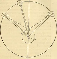 An illustration from Nicolai Copernici Torinensis De reuolutionibus orbium coelestium, libri VI : Habes in hoc opere iam recens nato, & aedito, studiose lector, motus stellarum, tam fixarum, quàm erraticarum, cum ex ueteribus, tum etiam ex recentibus obseruationibus restitutos: & nouis insuper ac admirabilibus hypothesibus ornatos. Habes etiam tabulas expeditissimas, ex quibus eosdem ad quoduis tempus quàm facillime caculare poteris. Igitur eme, lege, fruere. [Line in Greek] (1543)