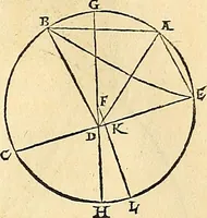 An illustration from Nicolai Copernici Torinensis De reuolutionibus orbium coelestium, libri VI : Habes in hoc opere iam recens nato, & aedito, studiose lector, motus stellarum, tam fixarum, quàm erraticarum, cum ex ueteribus, tum etiam ex recentibus obseruationibus restitutos: & nouis insuper ac admirabilibus hypothesibus ornatos. Habes etiam tabulas expeditissimas, ex quibus eosdem ad quoduis tempus quàm facillime caculare poteris. Igitur eme, lege, fruere. [Line in Greek] (1543)