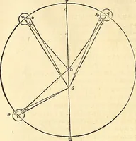 An illustration from Nicolai Copernici Torinensis De reuolutionibus orbium coelestium, libri VI : Habes in hoc opere iam recens nato, & aedito, studiose lector, motus stellarum, tam fixarum, quàm erraticarum, cum ex ueteribus, tum etiam ex recentibus obseruationibus restitutos: & nouis insuper ac admirabilibus hypothesibus ornatos. Habes etiam tabulas expeditissimas, ex quibus eosdem ad quoduis tempus quàm facillime caculare poteris. Igitur eme, lege, fruere. [Line in Greek] (1543)