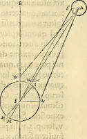 An illustration from Nicolai Copernici Torinensis De reuolutionibus orbium coelestium, libri VI : Habes in hoc opere iam recens nato, & aedito, studiose lector, motus stellarum, tam fixarum, quàm erraticarum, cum ex ueteribus, tum etiam ex recentibus obseruationibus restitutos: & nouis insuper ac admirabilibus hypothesibus ornatos. Habes etiam tabulas expeditissimas, ex quibus eosdem ad quoduis tempus quàm facillime caculare poteris. Igitur eme, lege, fruere. [Line in Greek] (1543)