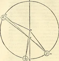 An illustration from Nicolai Copernici Torinensis De reuolutionibus orbium coelestium, libri VI : Habes in hoc opere iam recens nato, & aedito, studiose lector, motus stellarum, tam fixarum, quàm erraticarum, cum ex ueteribus, tum etiam ex recentibus obseruationibus restitutos: & nouis insuper ac admirabilibus hypothesibus ornatos. Habes etiam tabulas expeditissimas, ex quibus eosdem ad quoduis tempus quàm facillime caculare poteris. Igitur eme, lege, fruere. [Line in Greek] (1543)