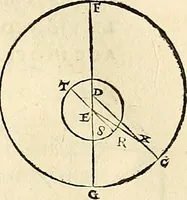 An illustration from Nicolai Copernici Torinensis De reuolutionibus orbium coelestium, libri VI : Habes in hoc opere iam recens nato, & aedito, studiose lector, motus stellarum, tam fixarum, quàm erraticarum, cum ex ueteribus, tum etiam ex recentibus obseruationibus restitutos: & nouis insuper ac admirabilibus hypothesibus ornatos. Habes etiam tabulas expeditissimas, ex quibus eosdem ad quoduis tempus quàm facillime caculare poteris. Igitur eme, lege, fruere. [Line in Greek] (1543)