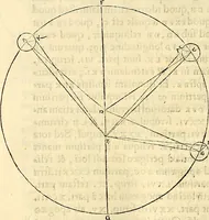 An illustration from Nicolai Copernici Torinensis De reuolutionibus orbium coelestium, libri VI : Habes in hoc opere iam recens nato, & aedito, studiose lector, motus stellarum, tam fixarum, quàm erraticarum, cum ex ueteribus, tum etiam ex recentibus obseruationibus restitutos: & nouis insuper ac admirabilibus hypothesibus ornatos. Habes etiam tabulas expeditissimas, ex quibus eosdem ad quoduis tempus quàm facillime caculare poteris. Igitur eme, lege, fruere. [Line in Greek] (1543)