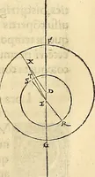 An illustration from Nicolai Copernici Torinensis De reuolutionibus orbium coelestium, libri VI : Habes in hoc opere iam recens nato, & aedito, studiose lector, motus stellarum, tam fixarum, quàm erraticarum, cum ex ueteribus, tum etiam ex recentibus obseruationibus restitutos: & nouis insuper ac admirabilibus hypothesibus ornatos. Habes etiam tabulas expeditissimas, ex quibus eosdem ad quoduis tempus quàm facillime caculare poteris. Igitur eme, lege, fruere. [Line in Greek] (1543)