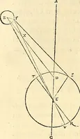 An illustration from Nicolai Copernici Torinensis De reuolutionibus orbium coelestium, libri VI : Habes in hoc opere iam recens nato, & aedito, studiose lector, motus stellarum, tam fixarum, quàm erraticarum, cum ex ueteribus, tum etiam ex recentibus obseruationibus restitutos: & nouis insuper ac admirabilibus hypothesibus ornatos. Habes etiam tabulas expeditissimas, ex quibus eosdem ad quoduis tempus quàm facillime caculare poteris. Igitur eme, lege, fruere. [Line in Greek] (1543)