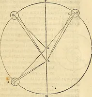 An illustration from Nicolai Copernici Torinensis De reuolutionibus orbium coelestium, libri VI : Habes in hoc opere iam recens nato, & aedito, studiose lector, motus stellarum, tam fixarum, quàm erraticarum, cum ex ueteribus, tum etiam ex recentibus obseruationibus restitutos: & nouis insuper ac admirabilibus hypothesibus ornatos. Habes etiam tabulas expeditissimas, ex quibus eosdem ad quoduis tempus quàm facillime caculare poteris. Igitur eme, lege, fruere. [Line in Greek] (1543)