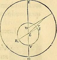 An illustration from Nicolai Copernici Torinensis De reuolutionibus orbium coelestium, libri VI : Habes in hoc opere iam recens nato, & aedito, studiose lector, motus stellarum, tam fixarum, quàm erraticarum, cum ex ueteribus, tum etiam ex recentibus obseruationibus restitutos: & nouis insuper ac admirabilibus hypothesibus ornatos. Habes etiam tabulas expeditissimas, ex quibus eosdem ad quoduis tempus quàm facillime caculare poteris. Igitur eme, lege, fruere. [Line in Greek] (1543)