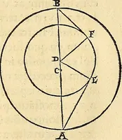 An illustration from Nicolai Copernici Torinensis De reuolutionibus orbium coelestium, libri VI : Habes in hoc opere iam recens nato, & aedito, studiose lector, motus stellarum, tam fixarum, quàm erraticarum, cum ex ueteribus, tum etiam ex recentibus obseruationibus restitutos: & nouis insuper ac admirabilibus hypothesibus ornatos. Habes etiam tabulas expeditissimas, ex quibus eosdem ad quoduis tempus quàm facillime caculare poteris. Igitur eme, lege, fruere. [Line in Greek] (1543)
