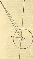 An illustration from Nicolai Copernici Torinensis De reuolutionibus orbium coelestium, libri VI : Habes in hoc opere iam recens nato, & aedito, studiose lector, motus stellarum, tam fixarum, quàm erraticarum, cum ex ueteribus, tum etiam ex recentibus obseruationibus restitutos: & nouis insuper ac admirabilibus hypothesibus ornatos. Habes etiam tabulas expeditissimas, ex quibus eosdem ad quoduis tempus quàm facillime caculare poteris. Igitur eme, lege, fruere. [Line in Greek] (1543)
