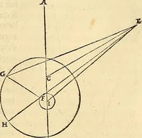 An illustration from Nicolai Copernici Torinensis De reuolutionibus orbium coelestium, libri VI : Habes in hoc opere iam recens nato, & aedito, studiose lector, motus stellarum, tam fixarum, quàm erraticarum, cum ex ueteribus, tum etiam ex recentibus obseruationibus restitutos: & nouis insuper ac admirabilibus hypothesibus ornatos. Habes etiam tabulas expeditissimas, ex quibus eosdem ad quoduis tempus quàm facillime caculare poteris. Igitur eme, lege, fruere. [Line in Greek] (1543)
