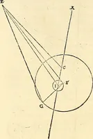 An illustration from Nicolai Copernici Torinensis De reuolutionibus orbium coelestium, libri VI : Habes in hoc opere iam recens nato, & aedito, studiose lector, motus stellarum, tam fixarum, quàm erraticarum, cum ex ueteribus, tum etiam ex recentibus obseruationibus restitutos: & nouis insuper ac admirabilibus hypothesibus ornatos. Habes etiam tabulas expeditissimas, ex quibus eosdem ad quoduis tempus quàm facillime caculare poteris. Igitur eme, lege, fruere. [Line in Greek] (1543)