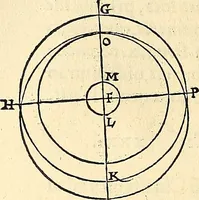 An illustration from Nicolai Copernici Torinensis De reuolutionibus orbium coelestium, libri VI : Habes in hoc opere iam recens nato, & aedito, studiose lector, motus stellarum, tam fixarum, quàm erraticarum, cum ex ueteribus, tum etiam ex recentibus obseruationibus restitutos: & nouis insuper ac admirabilibus hypothesibus ornatos. Habes etiam tabulas expeditissimas, ex quibus eosdem ad quoduis tempus quàm facillime caculare poteris. Igitur eme, lege, fruere. [Line in Greek] (1543)