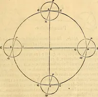 An illustration from Nicolai Copernici Torinensis De reuolutionibus orbium coelestium, libri VI : Habes in hoc opere iam recens nato, & aedito, studiose lector, motus stellarum, tam fixarum, quàm erraticarum, cum ex ueteribus, tum etiam ex recentibus obseruationibus restitutos: & nouis insuper ac admirabilibus hypothesibus ornatos. Habes etiam tabulas expeditissimas, ex quibus eosdem ad quoduis tempus quàm facillime caculare poteris. Igitur eme, lege, fruere. [Line in Greek] (1543)