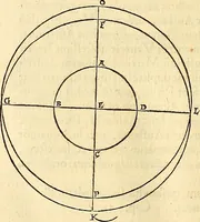An illustration from Nicolai Copernici Torinensis De reuolutionibus orbium coelestium, libri VI : Habes in hoc opere iam recens nato, & aedito, studiose lector, motus stellarum, tam fixarum, quàm erraticarum, cum ex ueteribus, tum etiam ex recentibus obseruationibus restitutos: & nouis insuper ac admirabilibus hypothesibus ornatos. Habes etiam tabulas expeditissimas, ex quibus eosdem ad quoduis tempus quàm facillime caculare poteris. Igitur eme, lege, fruere. [Line in Greek] (1543)