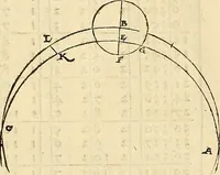 An illustration from Nicolai Copernici Torinensis De reuolutionibus orbium coelestium, libri VI : Habes in hoc opere iam recens nato, & aedito, studiose lector, motus stellarum, tam fixarum, quàm erraticarum, cum ex ueteribus, tum etiam ex recentibus obseruationibus restitutos: & nouis insuper ac admirabilibus hypothesibus ornatos. Habes etiam tabulas expeditissimas, ex quibus eosdem ad quoduis tempus quàm facillime caculare poteris. Igitur eme, lege, fruere. [Line in Greek] (1543)