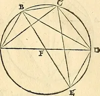An illustration from Nicolai Copernici Torinensis De reuolutionibus orbium coelestium, libri VI : Habes in hoc opere iam recens nato, & aedito, studiose lector, motus stellarum, tam fixarum, quàm erraticarum, cum ex ueteribus, tum etiam ex recentibus obseruationibus restitutos: & nouis insuper ac admirabilibus hypothesibus ornatos. Habes etiam tabulas expeditissimas, ex quibus eosdem ad quoduis tempus quàm facillime caculare poteris. Igitur eme, lege, fruere. [Line in Greek] (1543)