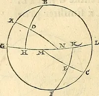 An illustration from Nicolai Copernici Torinensis De reuolutionibus orbium coelestium, libri VI : Habes in hoc opere iam recens nato, & aedito, studiose lector, motus stellarum, tam fixarum, quàm erraticarum, cum ex ueteribus, tum etiam ex recentibus obseruationibus restitutos: & nouis insuper ac admirabilibus hypothesibus ornatos. Habes etiam tabulas expeditissimas, ex quibus eosdem ad quoduis tempus quàm facillime caculare poteris. Igitur eme, lege, fruere. [Line in Greek] (1543)