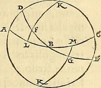 An illustration from Nicolai Copernici Torinensis De reuolutionibus orbium coelestium, libri VI : Habes in hoc opere iam recens nato, & aedito, studiose lector, motus stellarum, tam fixarum, quàm erraticarum, cum ex ueteribus, tum etiam ex recentibus obseruationibus restitutos: & nouis insuper ac admirabilibus hypothesibus ornatos. Habes etiam tabulas expeditissimas, ex quibus eosdem ad quoduis tempus quàm facillime caculare poteris. Igitur eme, lege, fruere. [Line in Greek] (1543)