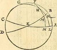 An illustration from Nicolai Copernici Torinensis De reuolutionibus orbium coelestium, libri VI : Habes in hoc opere iam recens nato, & aedito, studiose lector, motus stellarum, tam fixarum, quàm erraticarum, cum ex ueteribus, tum etiam ex recentibus obseruationibus restitutos: & nouis insuper ac admirabilibus hypothesibus ornatos. Habes etiam tabulas expeditissimas, ex quibus eosdem ad quoduis tempus quàm facillime caculare poteris. Igitur eme, lege, fruere. [Line in Greek] (1543)