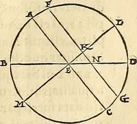 An illustration from Nicolai Copernici Torinensis De reuolutionibus orbium coelestium, libri VI : Habes in hoc opere iam recens nato, & aedito, studiose lector, motus stellarum, tam fixarum, quàm erraticarum, cum ex ueteribus, tum etiam ex recentibus obseruationibus restitutos: & nouis insuper ac admirabilibus hypothesibus ornatos. Habes etiam tabulas expeditissimas, ex quibus eosdem ad quoduis tempus quàm facillime caculare poteris. Igitur eme, lege, fruere. [Line in Greek] (1543)