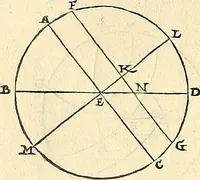 An illustration from Nicolai Copernici Torinensis De reuolutionibus orbium coelestium, libri VI : Habes in hoc opere iam recens nato, & aedito, studiose lector, motus stellarum, tam fixarum, quàm erraticarum, cum ex ueteribus, tum etiam ex recentibus obseruationibus restitutos: & nouis insuper ac admirabilibus hypothesibus ornatos. Habes etiam tabulas expeditissimas, ex quibus eosdem ad quoduis tempus quàm facillime caculare poteris. Igitur eme, lege, fruere. [Line in Greek] (1543)