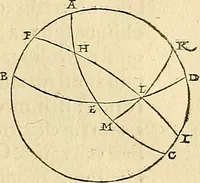 An illustration from Nicolai Copernici Torinensis De reuolutionibus orbium coelestium, libri VI : Habes in hoc opere iam recens nato, & aedito, studiose lector, motus stellarum, tam fixarum, quàm erraticarum, cum ex ueteribus, tum etiam ex recentibus obseruationibus restitutos: & nouis insuper ac admirabilibus hypothesibus ornatos. Habes etiam tabulas expeditissimas, ex quibus eosdem ad quoduis tempus quàm facillime caculare poteris. Igitur eme, lege, fruere. [Line in Greek] (1543)