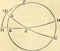 An illustration from Nicolai Copernici Torinensis De reuolutionibus orbium coelestium, libri VI : Habes in hoc opere iam recens nato, & aedito, studiose lector, motus stellarum, tam fixarum, quàm erraticarum, cum ex ueteribus, tum etiam ex recentibus obseruationibus restitutos: & nouis insuper ac admirabilibus hypothesibus ornatos. Habes etiam tabulas expeditissimas, ex quibus eosdem ad quoduis tempus quàm facillime caculare poteris. Igitur eme, lege, fruere. [Line in Greek] (1543)