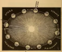 An illustration from Nociones de astronomía (1879)