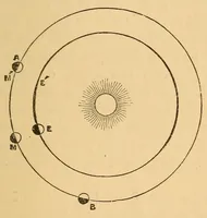 An illustration from Nociones de astronomía (1879)