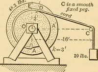 An illustration from Notes and examples in mechanics; with an appendix on the graphical statics of mechanism; (1897)