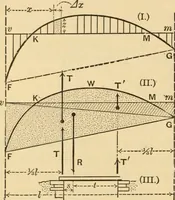 An illustration from Notes and examples in mechanics; with an appendix on the graphical statics of mechanism; (1897)