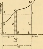 An illustration from Notes and examples in mechanics; with an appendix on the graphical statics of mechanism; (1897)