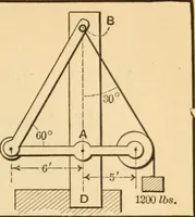 An illustration from Notes and examples in mechanics; with an appendix on the graphical statics of mechanism; (1897)
