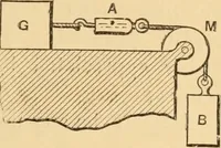 An illustration from Notes and examples in mechanics; with an appendix on the graphical statics of mechanism; (1897)