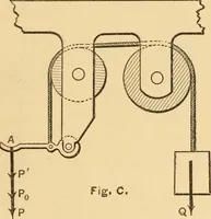 An illustration from Notes and examples in mechanics; with an appendix on the graphical statics of mechanism; (1897)