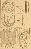 An illustration from Notes and examples in mechanics; with an appendix on the graphical statics of mechanism; (1897)