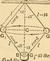 An illustration from Notes and examples in mechanics; with an appendix on the graphical statics of mechanism; (1897)