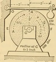 An illustration from Notes and examples in mechanics; with an appendix on the graphical statics of mechanism; (1897)