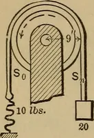 An illustration from Notes and examples in mechanics; with an appendix on the graphical statics of mechanism; (1903)