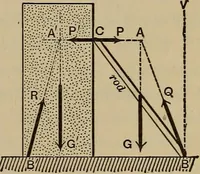 An illustration from Notes and examples in mechanics; with an appendix on the graphical statics of mechanism; (1903)