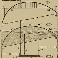 An illustration from Notes and examples in mechanics; with an appendix on the graphical statics of mechanism; (1903)