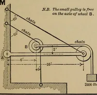 An illustration from Notes and examples in mechanics; with an appendix on the graphical statics of mechanism; (1903)